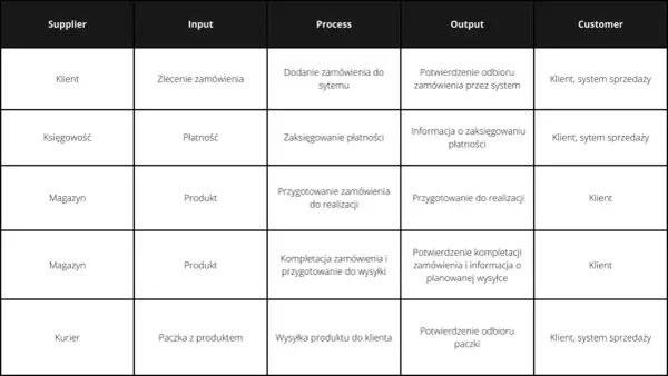 Diagram SIPOC z kolumnami: Dostawca, Wejście, Proces, Wyjście, Klient.