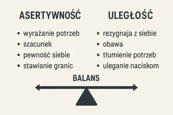 Jak pokonać toksyka? Obraz pokazuje kontrast między asertywnością (wyrażanie potrzeb, szacunek, pewność siebie, stawianie granic) a uległością (rezygnacja z siebie, obawa, tłumienie potrzeb, uleganie naciskom). Kluczem jest balans.