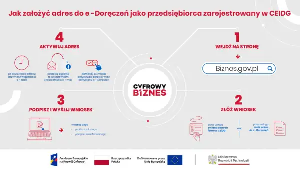 Schemat procesu zakładania adresu do e-Doręczeń w CEIDG. Krok 1: wejdź na Biznes.gov.pl. Krok 2: złóż wniosek. Krok 3: podpisz i wyślij. Krok 4: aktywuj adres.