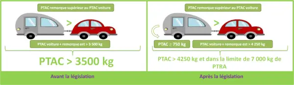 Comparaison des règles de permis avant et après la législation pour le PTAC d'un véhicule et sa remorque.
