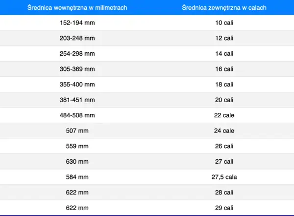 Tabela porównująca rozmiary opon rowerowych w milimetrach i calach. Pomaga dobrać odpowiednie rozmiary opon.