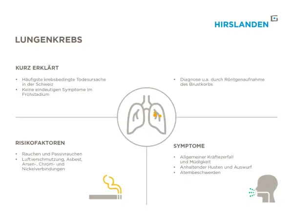 Grafik erklärt Lungenkrebs: Risikofaktoren wie Rauchen, Symptome wie Husten und die Diagnose eines Lungen tumor.