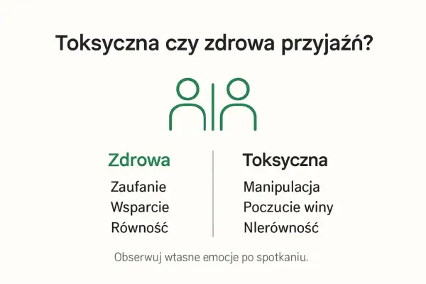 Porównanie zdrowej przyjaźni (zaufanie, wsparcie, równość) i toksycznych znajomych (manipulacja, poczucie winy, nierówność).