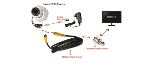 Diagram shows how to connect an analog camera to a smart TV using RCA cables and a BNC connector.