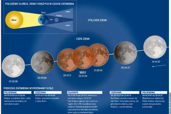 Ilustracja pokazuje fazy zaćmienia Księżyca, od półcieniowego do całkowitego, z zaznaczonymi godzinami.
