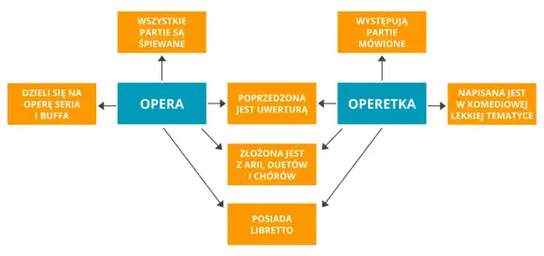 Schemat porównuje operę i operetkę: opera ma śpiewane partie, operetka mowa i śpiew. Oba gatunki posiadają libretto.