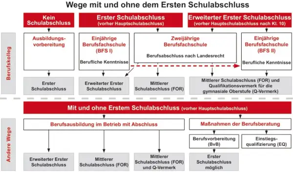 Wege für Schulabbrecher in Deutschland: Von keinem Abschluss zur Berufsausbildung oder weiterführenden Schulen.