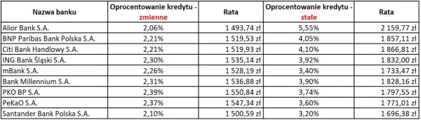 Czy zamienić kredyt na stałe oprocentowanie? Sprawdź, co zyskasz!