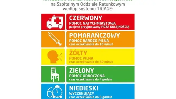 System TRIAGE na SOR: czerwony (natychmiastowa), pomarańczowy (do 10 min), żółty (do 60 min), zielony (do 4h), niebieski (do 6h).
