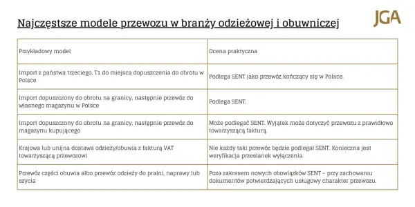 Tabela porównuje modele przewozu odzieży i obuwia, wskazując, które podlegają SENT.