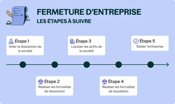 Schéma des étapes de fermeture d'entreprise : vote de dissolution, formalités, liquidation des actifs, et radiation. Un guide pour le licenciement pour cessation d'activité.