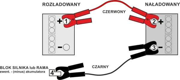 Schemat jak odpalić auto na krótko: czerwony kabel do plusa rozładowanego akumulatora (1), potem do plusa naładowanego (2). Czarny kabel do minusa naładowanego (3), a potem do masy auta (4).