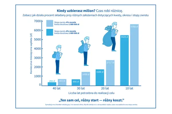 Wykres pokazuje, jak ppk ile procent zwrotu wpływa na oszczędności. Różne stopy zwrotu (4% i 8%) przy celu 1 mln zł pokazują, jak szybko można osiągnąć cel.
