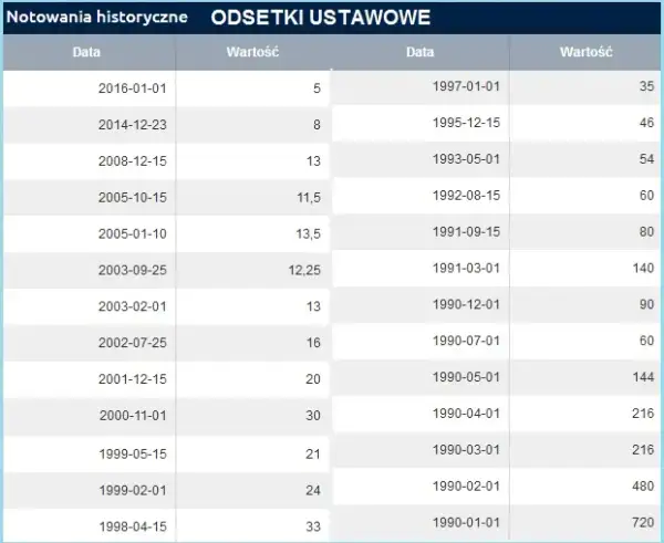 Odsetki ustawowe: od jakiej kwoty są naliczane? Sprawdź limit
