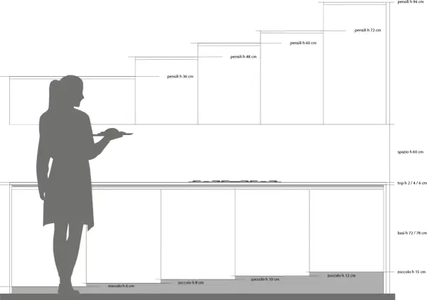 Schema di una cucina con silhouette di persona. Indica le varie altezze dei pensili e delle basi, definendo l'altezza cucina ideale.