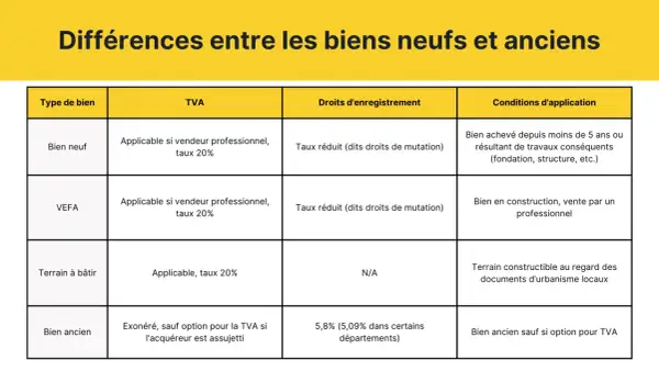 Tableau comparatif des différences entre biens neufs et anciens, incluant la TVA et les droits d'enregistrement.