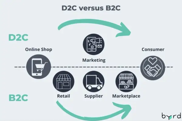D2C que es: un modelo de negocio directo al consumidor, con tienda online, marketing y consumidor. B2C incluye retail, proveedor y marketplace.