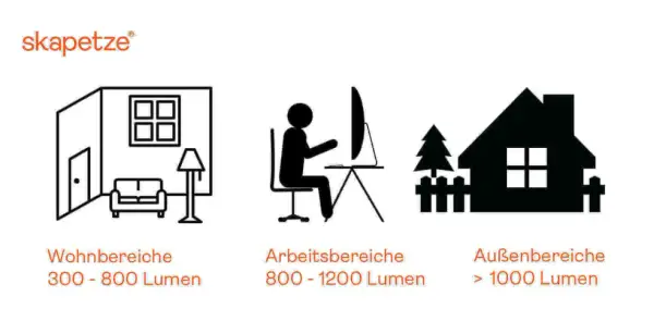 Ilustracja porównuje zalecane natężenie światła (lumeny) dla różnych stref: mieszkalnych (300-800), roboczych (800-1200) i zewnętrznych (>1000).
