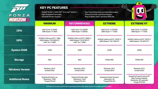 Forza Horizon 5 wymagania: od minimum po ekstremalne RT. Sprawdź, czy Twój PC sprosta wyzwaniu!