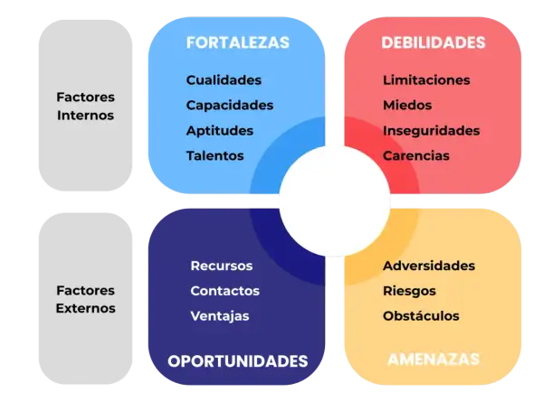 Diagrama DAFO personal para un estudiante: Fortalezas (cualidades, aptitudes), Debilidades (miedos, inseguridades), Oportunidades (recursos, contactos) y Amenazas (riesgos, obstáculos).