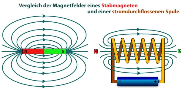Vergleich der Magnetfelder eines Stabmagneten und einer stromdurchflossenen Spule. Die Darstellung zeigt das Prinzip der **Induktion** in der **Physik**.