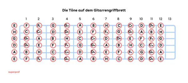 Gitarrengriffbrett mit Noten. F-Dur-Tonleiter auf der Gitarre: F, G, A, B, C, D, E.