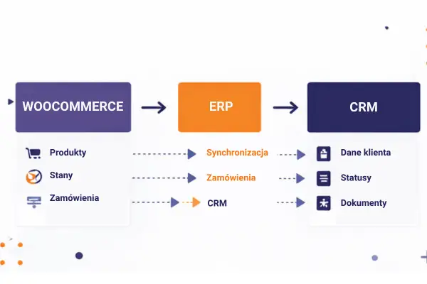 Schemat integracji WooCommerce z ERP i CRM. Dane produktów, stany i zamówienia z WooCommerce są synchronizowane z ERP, a następnie trafiają do CRM jako dane klienta, statusy i dokumenty.