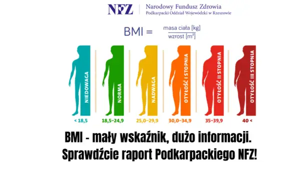 Jak obliczyć BMI? Przykład: wskaźnik masy ciała od niedowagi do otyłości III stopnia, z podziałem na kategorie.