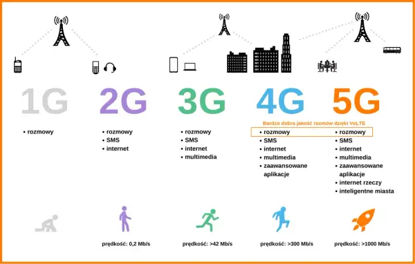 Ewolucja sieci komórkowych: od 1G do 5G. Co to jest 5G? To najnowsza technologia oferująca błyskawiczny internet, streaming i inteligentne miasta.