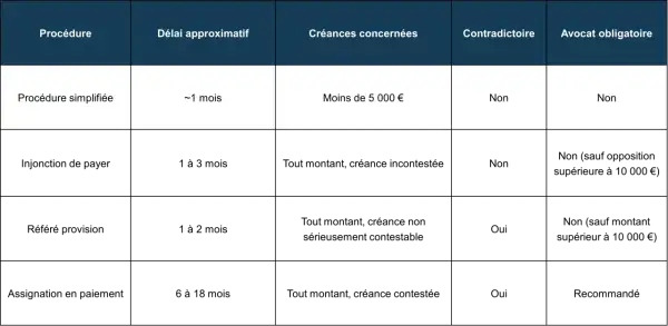 Tableau comparatif des procédures pour la gestion des impayés : procédure simplifiée, injonction de payer, référé provision, assignation en paiement.