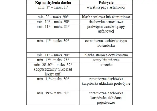 Tabela: kąt nachylenia dachu i typy pokrycia dachowego. Od papy asfaltowej po dachówkę karpiówkę, każdy kąt ma swoje zastosowanie.