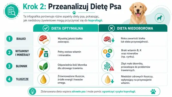 Niedobory żywieniowe, np. brak błonnika, mogą prowadzić do problemów trawiennych i koprofagii u psa. Zbilansowana dieta to klucz do zdrowia.