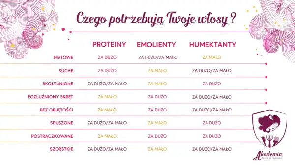 Tabela z potrzebami włosów: białka, emolienty, humektanty. Kluczowa jest **równowaga PEH** dla zdrowych włosów.