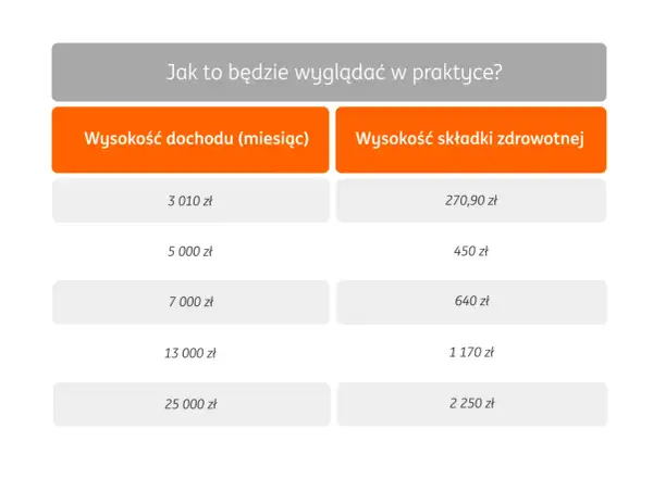 Tabela porównująca różne formy opodatkowania: wysokość dochodu miesięcznego i odpowiadające mu składki zdrowotne.