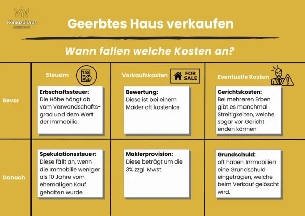 Tabelle zeigt Kosten beim Verkauf eines geerbten Hauses. Spekulationssteuer bei Erbengemeinschaft wird nach 10 Jahren Haltedauer relevant.