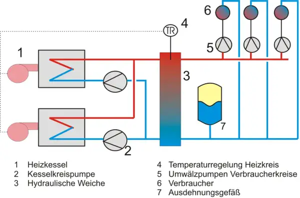 Hydraulische Weiche (3) im Heizsystem mit Kesseln (1), Pumpen (2, 5) und Verbrauchern (6). Ein Ausdehnungsgefäß (7) ist ebenfalls dargestellt.