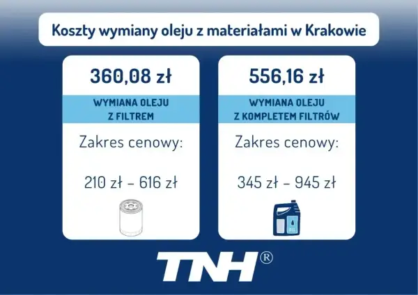 Koszty wymiany oleju w Krakowie: wymiana z filtrem od 210 zł, z kompletem filtrów od 345 zł.