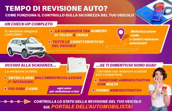 Infografica sulla revisione auto: controlli, scadenze e sanzioni per la revisione auto reimmatricolata.