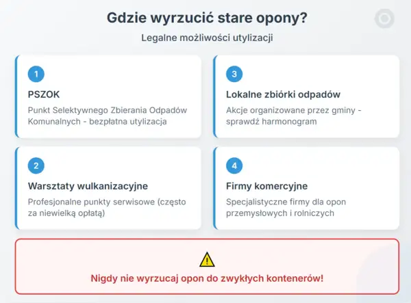 Stare opony to odpady wielkogabarytowe. Gdzie je wyrzucić? PSZOK, lokalne zbiórki, warsztaty wulkanizacyjne lub firmy komercyjne. Nie do zwykłych kontenerów!