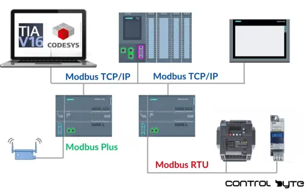 Schemat połączeń przemysłowych: laptop z TIA V16 i CODESYS komunikuje się przez **Modbus TCP/IP** z PLC Siemens S7-1200 i panelem HMI. Inne moduły łączą się przez Modbus Plus i Modbus RTU.