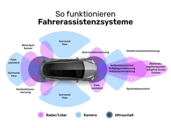Schema zeigt, wie Fahrerassistenzsysteme mit Radar/Lidar, Kameras und Ultraschall arbeiten, um Sicherheit zu gewährleisten.