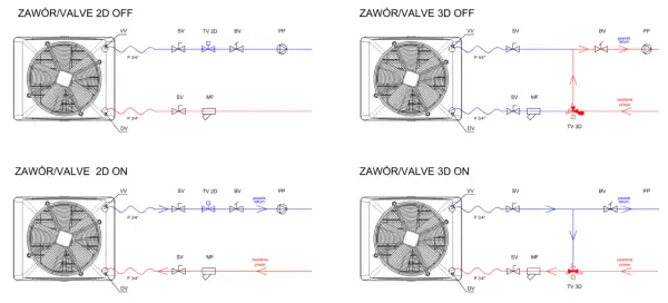 Schemat podłączenia nagrzewnicy wodnej z zaworami 2D i 3D w stanach ON/OFF. Pokazuje przepływ wody i zasilania.