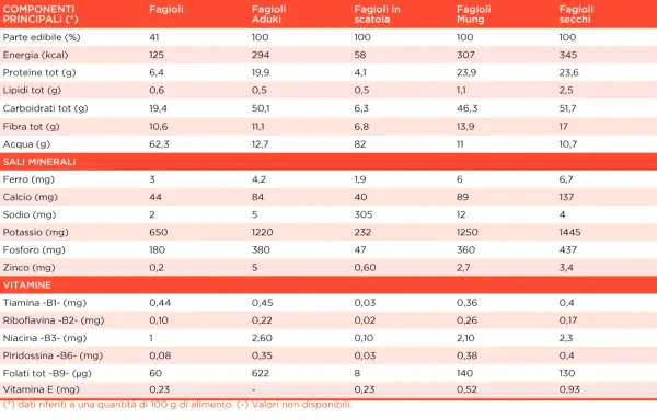Tabella comparativa dei fagioli: valori nutrizionali, sali minerali e vitamine per 100g.