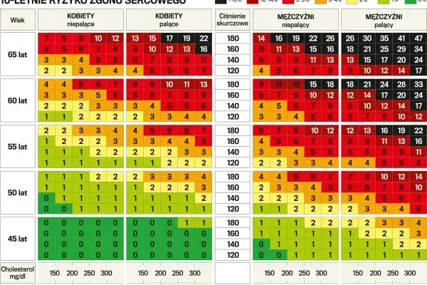 Tabela ryzyka zgonu sercowego: gfr norma dla wieku dla kobiet i mężczyzn, palących i niepalących, w zależności od wieku i ciśnienia.
