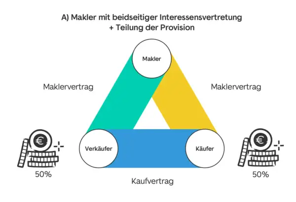 Dreieck zeigt Makler, Verkäufer, Käufer. Maklervertrag und Kaufvertrag verbinden sie. Die Maklerprovision in Bayern wird geteilt.