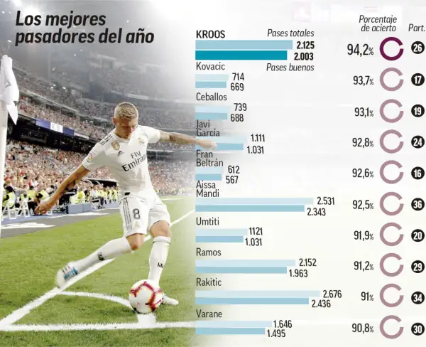 Toni Kroos statystyki: mistrz precyzji w liczbach. Czy to geniusz?