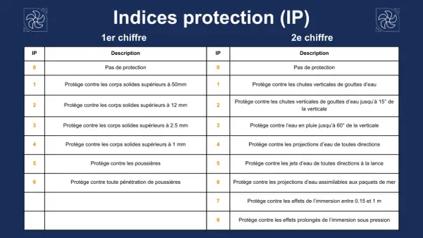 Tableau expliquant les indices de protection IP. Le chiffre 52 indique une protection contre les poussières et les projections d'eau.