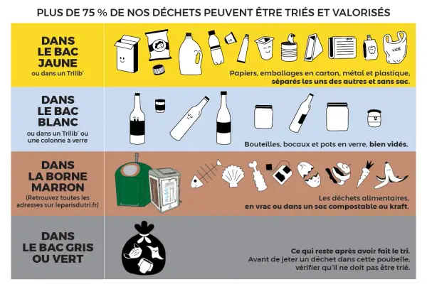 Guide de tri : bac jaune pour emballages, bac blanc pour verre, borne marron pour déchets alimentaires. Que faire si on ne sait où jeter la peinture ?