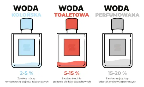 Co dłużej trzyma woda toaletowa czy perfumowana - poznaj różnice
