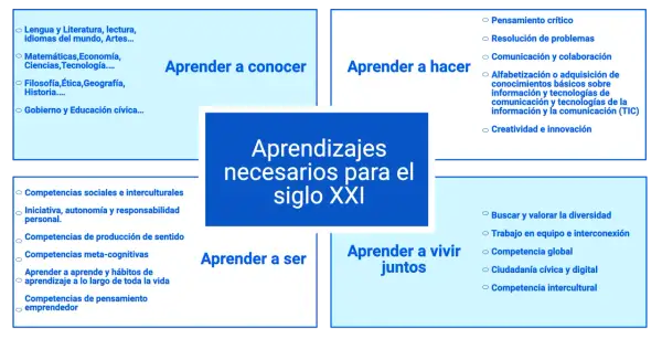 Diagrama sobre "Aprendizajes necesarios para el siglo XXI", incluyendo "aprender a conocer", "aprender a hacer", "aprender a ser" y "aprender a vivir juntos", con la **competencia emprendedora** como parte de "aprender a ser".